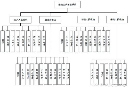 SpringBoot與MySQL驅動的采購生產銷售一體化系統設計與實現